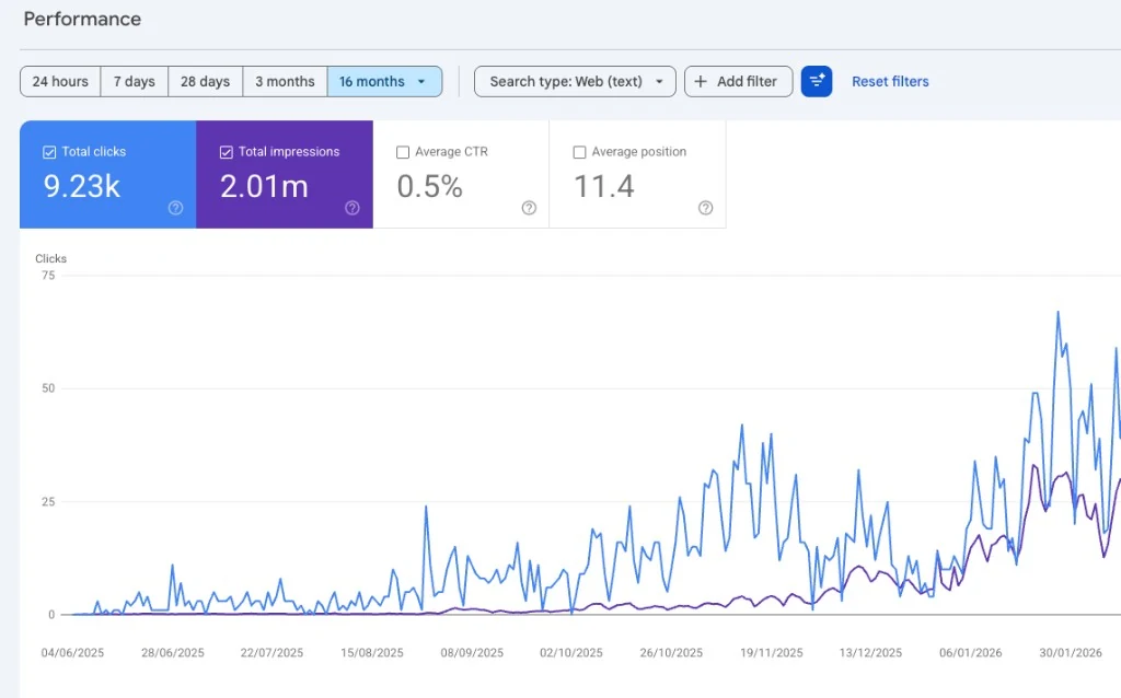 Google Search Console for a client site: 9.23K clicks and 2.01M impressions over 16 months, trending up