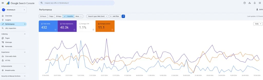 Google Search Console: 40.3K impressions in 3 months, 432 clicks · average position 11.1