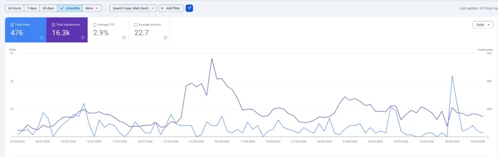 Google Search Console: 2.9% click-through rate, 476 clicks · 16.3K impressions · 3 months