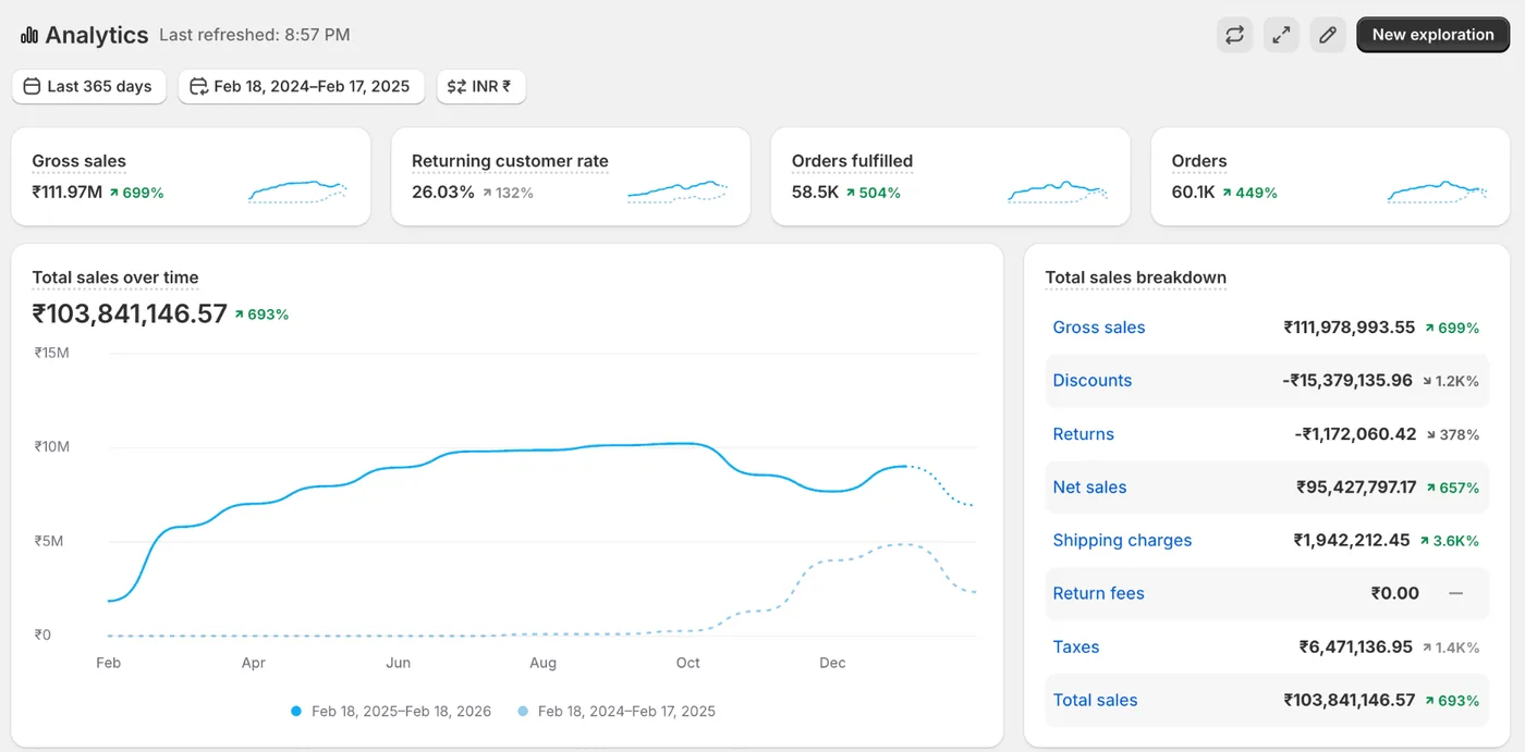 Shopify Analytics: ₹10.38 crore total sales over 12 months, up 693% versus the previous year