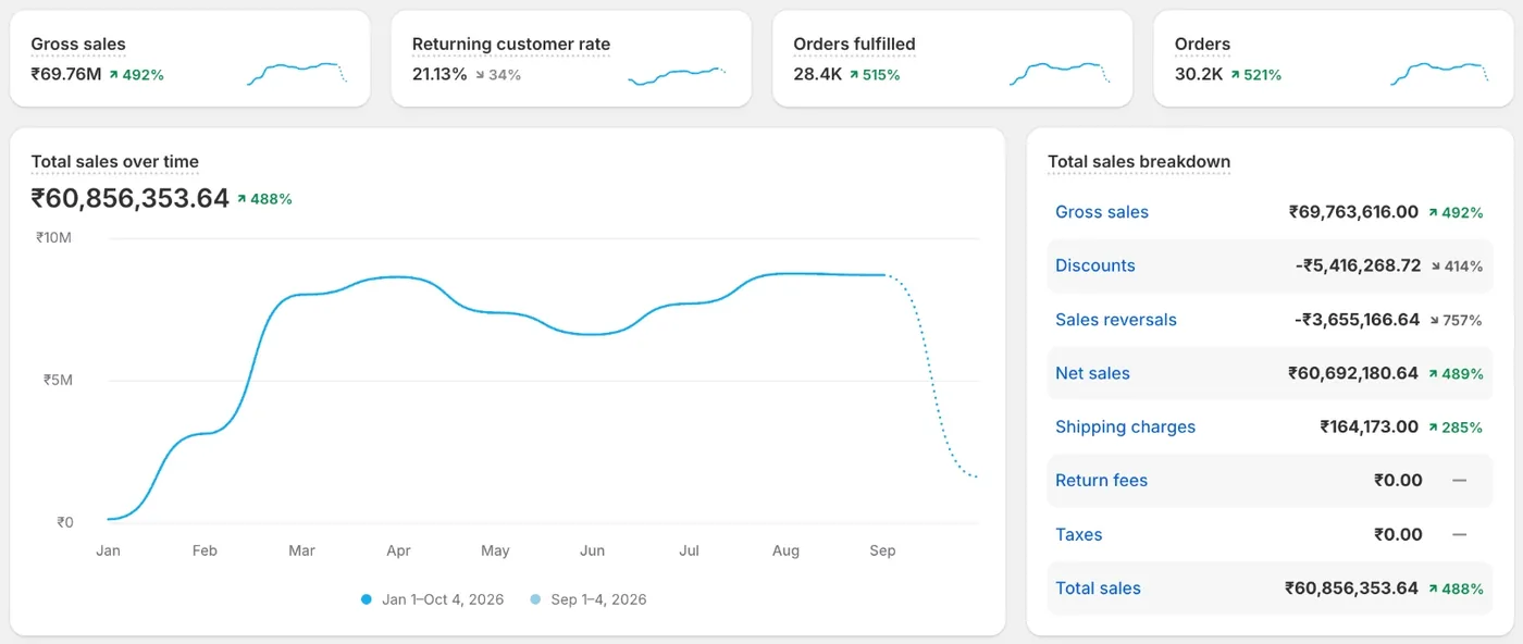 Shopify Analytics: ₹6.09 Cr sales in 9 months. 30.2K orders · 21% returning customers · ₹2,122 average order