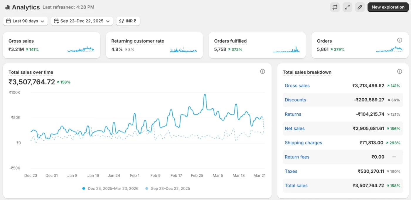 Shopify Analytics: +158% sales vs the previous 90 days. ₹35 lakh in 90 days · orders up 379%